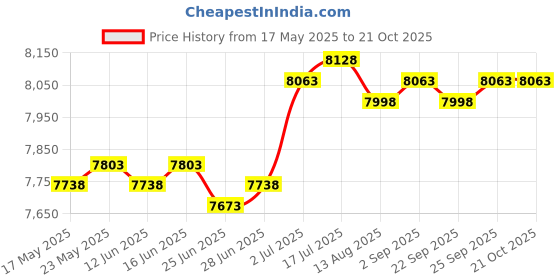 amazon.in CALANDIS™ Barber Pole Light Classic Barber Shop Pole LED for Indoor Outdoor Hair Salon 40 red blue white | Salon & Spa Supplies | Salon & Spa Equipment Price History Graph from 17 May 2025 to 20 Oct 2025