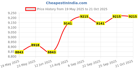 amazon.in CALANDIS™ Barber Pole Light Rainproof Barber Shop Rotating Light for Business Activity Red White 28cm | Salon & Spa Supplies | Salon & Spa Equipment Price History Graph from 19 May 2025 to 20 Oct 2025