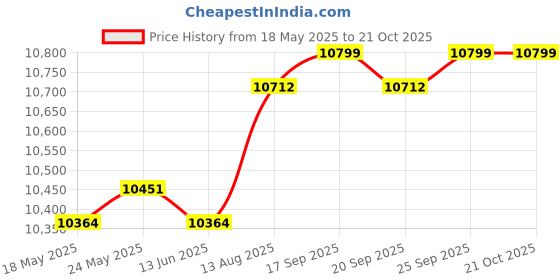 amazon.in CALANDIS™ Barber Pole Light Sturdy Save Energy Lamp for Indoor Beauty Salon Hair Salon | Salon & Spa Supplies | Salon & Spa Equipment Price History Graph from 18 May 2025 to 21 Oct 2025