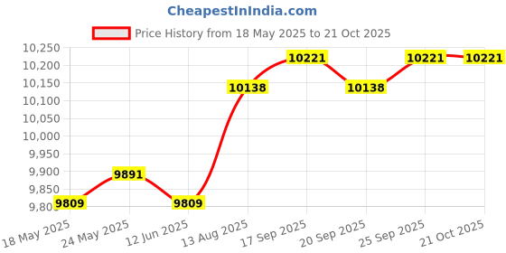 amazon.in CALANDIS™ Barber Shop Pole Light Wall Lamp Hair Salon Open Sign for Hair Salon Outdoor A | Salon & Spa Supplies | Salon & Spa Equipment Price History Graph from 18 May 2025 to 20 Oct 2025