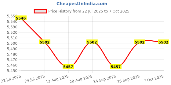 amazon.in CALANDIS™ Barcodes Reader Stand Scanning Machine Holding Rack for Inventory Management | Scanner Parts | Printer & Scanner Parts & Accs | Printers, Scanners & Supplies Price History Graph from 22 Jul 2025 to 6 Oct 2025