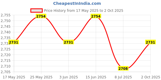 amazon.in CALANDIS™ Barometer Temperature Hygrometer for Weather Station 132THB Gold Bronze | Hygrometers | Thermometers & Hygrometers | Test Meters & Detectors | Test Measurement & Inspection Price History Graph from 17 May 2025 to 2 Oct 2025