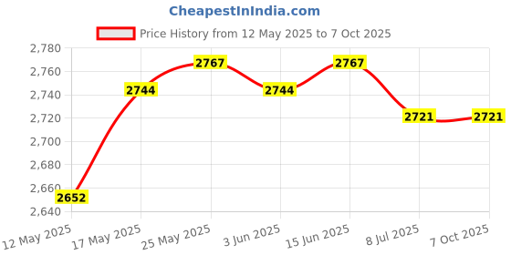 amazon.in CALANDIS™ Barometer Temperature Hygrometer for Weather Station 132THB Silver White | Hygrometers | Thermometers & Hygrometers | Test Meters & Detectors | Test Measurement & Inspection Price History Graph from 12 May 2025 to 7 Oct 2025