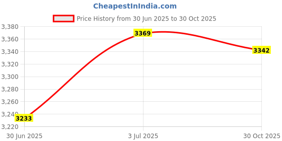 amazon.in CALANDIS™ Baseball Hitting Mat 23.6x35.4in Parts Rubber for Green Batting Swing T Ball B | Training Aids | Baseball & Softball | Team Sports Price History Graph from 30 Jun 2025 to 30 Oct 2025