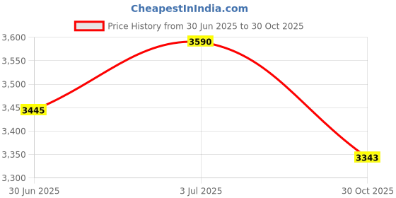 amazon.in CALANDIS™ Baseball Hitting Mat 23.6x35.4in Parts Rubber for Green Batting Swing T Ball F | Training Aids | Baseball & Softball | Team Sports Price History Graph from 30 Jun 2025 to 30 Oct 2025