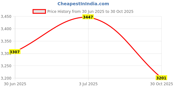 amazon.in CALANDIS™ Baseball Hitting Mat 23.6x35.4in Supplies Rubber for Baseball Swing Training Style C | Training Aids | Baseball & Softball | Team Sports Price History Graph from 30 Jun 2025 to 30 Oct 2025