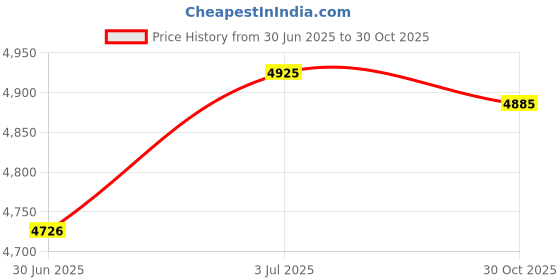 amazon.in CALANDIS™ Basketball Footstep Training Mat Teaching Prop Exercise Mat for Home Fitness 107cmx76cm | Training Aids | Basketball | Team Sports Price History Graph from 30 Jun 2025 to 30 Oct 2025