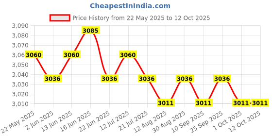 amazon.in CALANDIS™ Basketball Hoop for Trampoline with Ropes and Hooks | Backboard Systems | Basketball | Team Sports Price History Graph from 22 May 2025 to 11 Oct 2025
