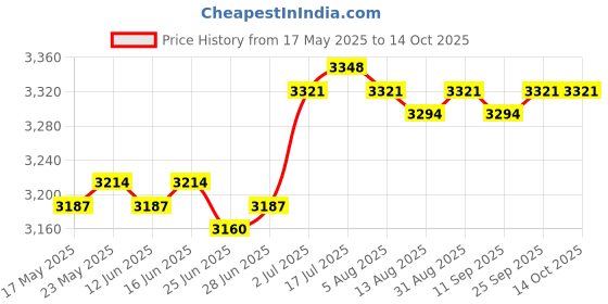 amazon.in CALANDIS™ Basketball Hoop with Soccer Goal Net Set for Children Sports Activity Center Red | Goals Nets | Soccer | Team Sports Price History Graph from 17 May 2025 to 14 Oct 2025
