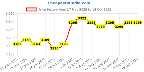 amazon.in CALANDIS™ Basketball Hoop with Soccer Goal Net Set for Children Sports Activity Center White | Goals Nets | Soccer | Team Sports Price History Graph from 17 May 2025 to 18 Oct 2025