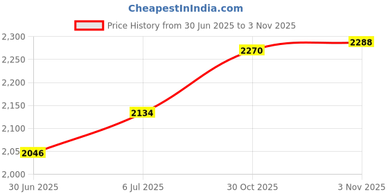 amazon.in CALANDIS™ Basketball Mask Adjustable Basketball Nose Guard for Boxing Softball Workout Black Black Sticker | Clothing, Shoes & Accessories | Basketball | Team Sports Price History Graph from 30 Jun 2025 to 3 Nov 2025