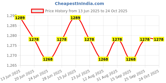 amazon.in CALANDIS™ Basketball Shoulder Bag Tote Handbag Soccer Storage Bag for Volleyball Rugby | Equipment Bags | Clothing, Shoes & Accessories | Baseball & Softball | Team Sports Price History Graph from 13 Jun 2025 to 22 Oct 2025