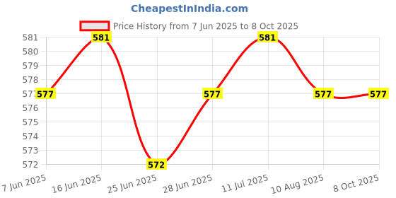 amazon.in CALANDIS™ Battery Capacity Voltages Indicator Voltages Meter LED Tester Gauge Waterproof Blue Digital Price History Graph from 7 Jun 2025 to 8 Oct 2025