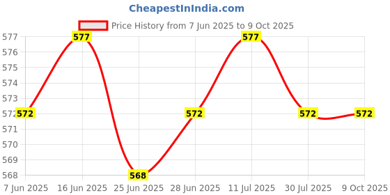 amazon.in CALANDIS™ Battery Capacity Voltages Indicator Voltages Meter LED Tester Gauge Waterproof Red Digital Price History Graph from 7 Jun 2025 to 8 Oct 2025