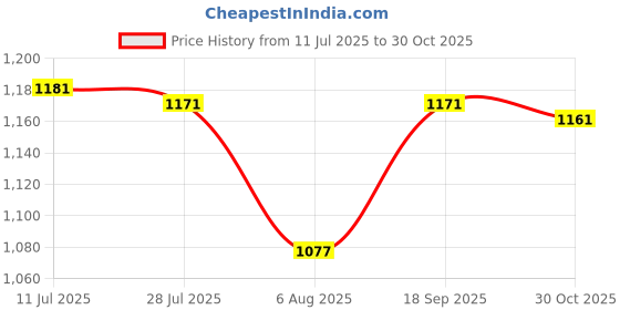amazon.in CALANDIS™ Battery Charger AC Adapter for V8 V7 V6 DC58 EU Plug Price History Graph from 11 Jul 2025 to 30 Oct 2025