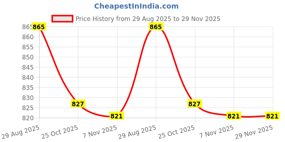 amazon.in Calandis™ Battery Charging Protection Circuit Board For Electric Hammer Electric Drill | Power Regulators & Converters | Semiconductors & Actives | Electronic Components | Electrical & Test Equipment Price History Graph from 29 Aug 2025 to 29 Nov 2025