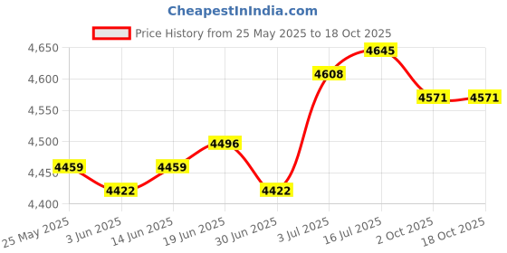 amazon.in CALANDIS™ Battery Fuse Terminal Set Sturdy Accessories for Ford F-150 2011-2014 Price History Graph from 25 May 2025 to 17 Oct 2025
