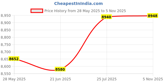 amazon.in CALANDIS™ Battery Jump Post Heavy Duty Remote Battery Terminals for RV Trucks ATV with Brass Sleeve | Auto Tools Supplies Price History Graph from 28 May 2025 to 5 Nov 2025