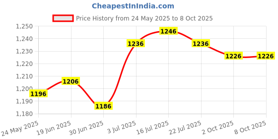 amazon.in CALANDIS™ Battery Terminal Connector Long Service Life Multiple Terminal Post for Boat 120A 30x30mm Price History Graph from 24 May 2025 to 8 Oct 2025