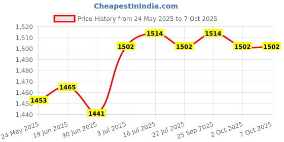 amazon.in CALANDIS™ Battery Terminal Connector Long Service Life Multiple Terminal Post for Boat 150A 35x35mm Price History Graph from 24 May 2025 to 7 Oct 2025
