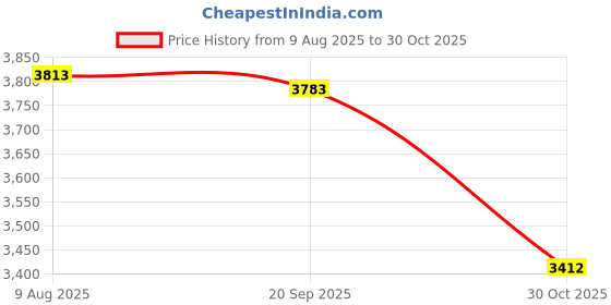 amazon.in CALANDIS™ Battle Ropes for Adults Heavy Ropes for Sports Strength Training Working Out Black | Jump Ropes | Fitness Equipment & Gear | Fitness Running & Yoga Price History Graph from 9 Aug 2025 to 30 Oct 2025