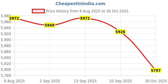 amazon.in CALANDIS™ Battle Ropes Heavy Ropes for Strength Training Working Out Home Gym Gray | Jump Ropes | Fitness Equipment & Gear | Fitness Running & Yoga Price History Graph from 9 Aug 2025 to 30 Oct 2025