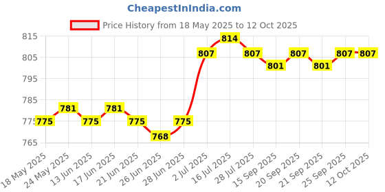 amazon.in CALANDIS™ BB Cream Head Liquid Foundation Cream Even Skin Matte Concealer 20G | BB, CC & Alphabet Creams | Face | Makeup Price History Graph from 18 May 2025 to 12 Oct 2025