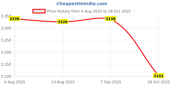 amazon.in CALANDIS™ Beach Chair Cover Stripe Lounge Chair Cover for Swimming Pool Summer Outdoor A | Gym Towels | Fitness Equipment & Gear | Fitness Running & Yoga Price History Graph from 4 Aug 2025 to 28 Oct 2025