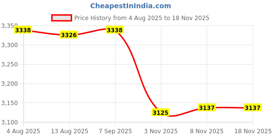 amazon.in CALANDIS™ Beach Chair Cover Stripe Lounge Chair Cover for Swimming Pool Summer Outdoor B | Gym Towels | Fitness Equipment & Gear | Fitness Running & Yoga Price History Graph from 4 Aug 2025 to 18 Nov 2025