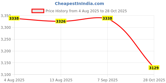 amazon.in CALANDIS™ Beach Chair Cover Stripe Lounge Chair Cover for Swimming Pool Summer Outdoor C | Gym Towels | Fitness Equipment & Gear | Fitness Running & Yoga Price History Graph from 4 Aug 2025 to 28 Oct 2025