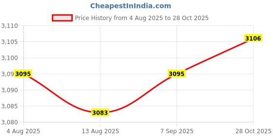 amazon.in CALANDIS™ Beach Chair Cover Thick Lounge Chair Towel Cover for Outdoor Vacation Travel Style E | Gym Towels | Fitness Equipment & Gear | Fitness Running & Yoga Price History Graph from 4 Aug 2025 to 28 Oct 2025