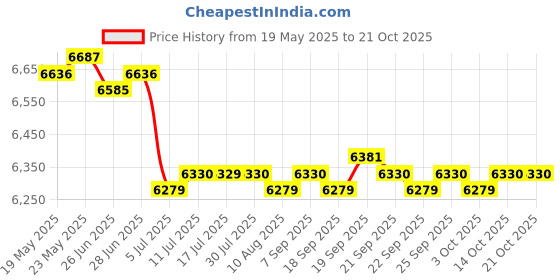 amazon.in calandis CALANDIS™ Beach Surf Poncho Quick-Drying Changing Robe Towel Hooded Surfing Sunscreen Diagonal Stripes | Surfboard Fins | Surfing | Water Sports calandis Price History Graph from 19 May 2025 to 21 Oct 2025