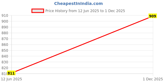 amazon.in CALANDIS™ Beach Toys Beach Sand Toy for Beach Party Fun Summer Activities Bathroom Toy Funnel Set of 5 | Other Sand & Water Toys | Sand & Water Toys | I2 Price History Graph from 12 Jun 2025 to 1 Dec 2025