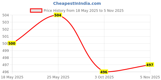 amazon.in calandis CALANDIS™ Beaded Eyeglass Chain Glasses Chain Necklace for Wedding Thanksgiving Outing | Eyeglass Straps & Cords | Vision Care calandis Price History Graph from 18 May 2025 to 5 Nov 2025