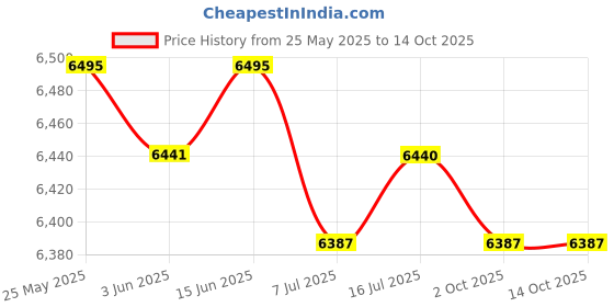 amazon.in CALANDIS™ Bean Sprouts Machine Bean Sprouts Maker for Hydroponic Germination Mung Bean 3 Layer | Hydroponic Systems | Hydroponics & Seed Starting | Gardening Supplies | Yard Garden & Outdoor Living Price History Graph from 25 May 2025 to 14 Oct 2025