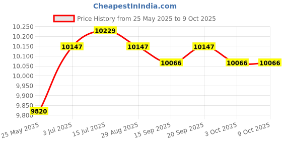 amazon.in CALANDIS™ Bearing Splitter Bearing Separator Versatile Professional for Car Adjustable | Pullers & Extractors | Hand Tools | Automotive Tools & Supplies Price History Graph from 25 May 2025 to 8 Oct 2025