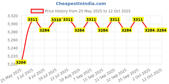 amazon.in CALANDIS™ Bearing Splitter Bearing Separator Versatile Professional for Car Adjustable | Pullers & Extractors | Hand Tools | Automotive Tools & Supplies Price History Graph from 25 May 2025 to 12 Oct 2025
