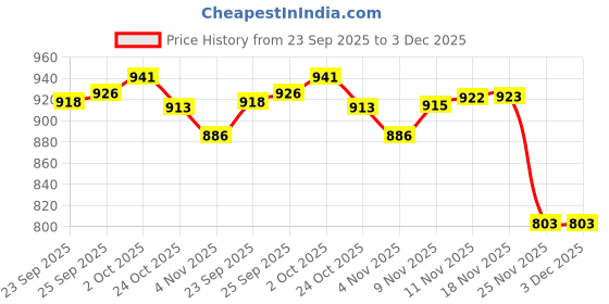 amazon.in CALANDIS™ Beginner Finger Instrument Mini Thumb Piano 8 Keys for Ornaments Music Lover Heart | Other Musical Instruments Price History Graph from 23 Sep 2025 to 3 Dec 2025