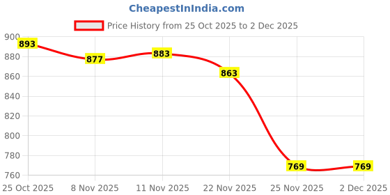 amazon.in CALANDIS™ Beginner Finger Instrument Mini Thumb Piano 8 Keys for Ornaments Music Lover Water | Other Musical Instruments Price History Graph from 25 Oct 2025 to 1 Dec 2025