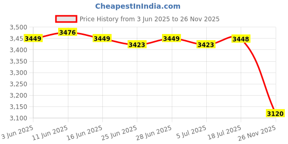 amazon.in CALANDIS™ Begonia Flower Stake Creative Faux Greenery for Potted Plants Patio Sidewalk Rose Red | Home D?©cor Price History Graph from 3 Jun 2025 to 26 Nov 2025