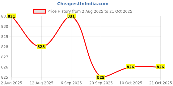 amazon.in CALANDIS™ Belly Dance Poi Ball Throw Ball Prop Beginner Haka Dance Swing Exercise Ball | Exercise Balls | Fitness Equipment & Gear | Fitness Running & Yoga Price History Graph from 2 Aug 2025 to 21 Oct 2025