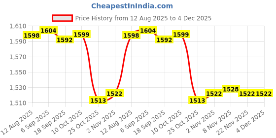 amazon.in CALANDIS™ Belt Tension Gauge Multifunctional Portable Antislip Professional Adjustable | Other Auto Tools & Supplies | Automotive Tools & Supplies Price History Graph from 12 Aug 2025 to 4 Dec 2025