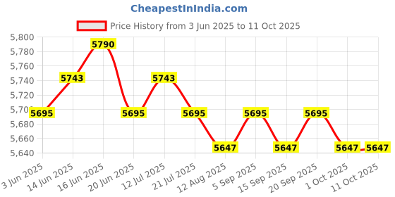 amazon.in CALANDIS™ Belt Tensioner 1333203 Replace for Ford Transit MK6 2.4 Tddi 2000-2006 Price History Graph from 3 Jun 2025 to 11 Oct 2025