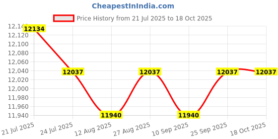 amazon.in CALANDIS™ Belt Tensioner embly 16601-0V010 Replace Parts for Toyota Camry 2.5L Price History Graph from 21 Jul 2025 to 18 Oct 2025