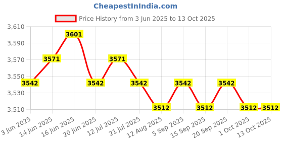 amazon.in CALANDIS™ Belt Tensioner Pulley Assembly 06H903133F forA4 A5 Q5 Accessories Price History Graph from 3 Jun 2025 to 13 Oct 2025
