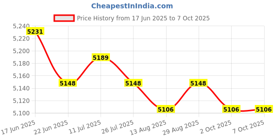 amazon.in CALANDIS™ Between Battery and Starter Motor Cable Wire Harness Durable Connection Wire Price History Graph from 17 Jun 2025 to 7 Oct 2025