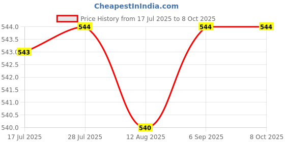 amazon.in CALANDIS™ Bicycle Chain Checker Testing Tool Multifunctional Bike Chain Wear Indicator Black | Tools | Bicycle Maintenance & Tools | Cycling Price History Graph from 17 Jul 2025 to 8 Oct 2025