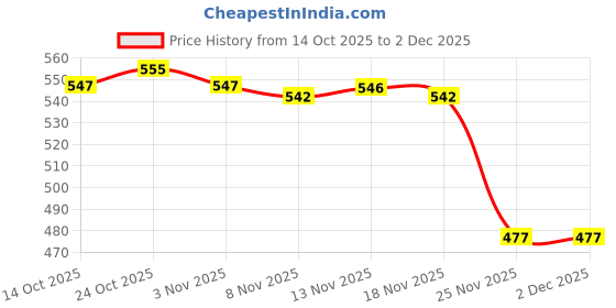 amazon.in CALANDIS™ Bicycle Chain Checker Testing Tool Multifunctional Bike Chain Wear Indicator Blue | Tools | Bicycle Maintenance & Tools | Cycling Price History Graph from 14 Oct 2025 to 2 Dec 2025