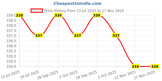 amazon.in CALANDIS™ Bicycle Disc Brake Pads Adjustment Alignment Tool Disc Brake Gap Regulator | Brake Pads | Bicycle Components & Parts Price History Graph from 13 Jul 2025 to 27 Nov 2025