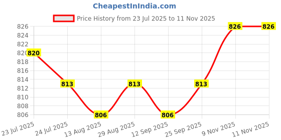 amazon.in CALANDIS™ Bicycle Front Hook Motorcycle Accessories for Bike Motorcycle | Mounts & Holders | Cell Phone Accessories Price History Graph from 23 Jul 2025 to 11 Nov 2025
